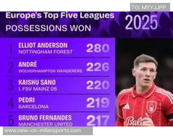 B费本赛季机会创造力惊人领跑五大联赛球员榜单